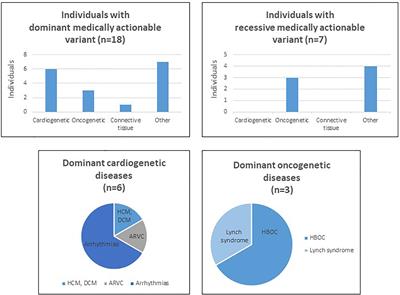 Actionable Exomic Secondary Findings in 280 Lebanese Participants